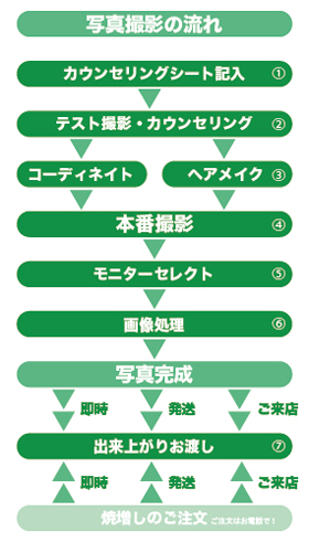 メイク付き証明写真撮影の流れ